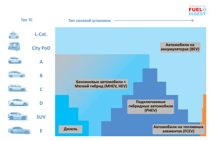 Прогноз развития автопарка в ЕС к 2030 г.