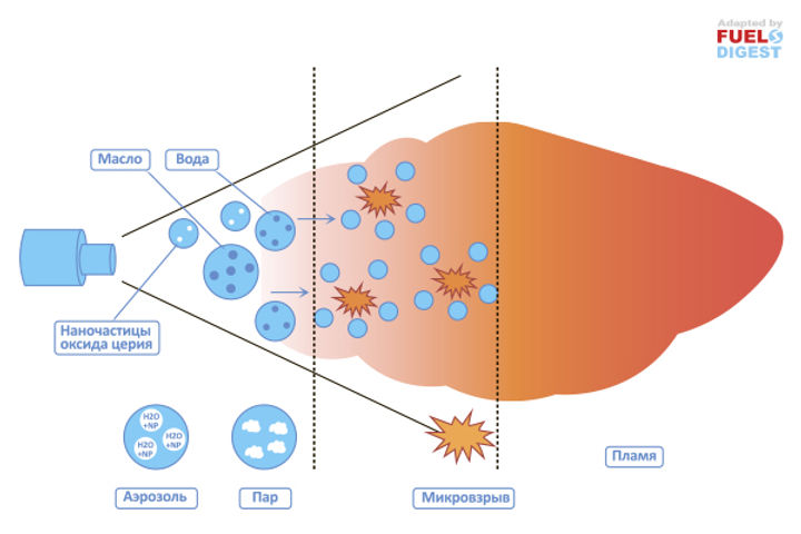 Нанооксид церия и вода для модификации судового топлива