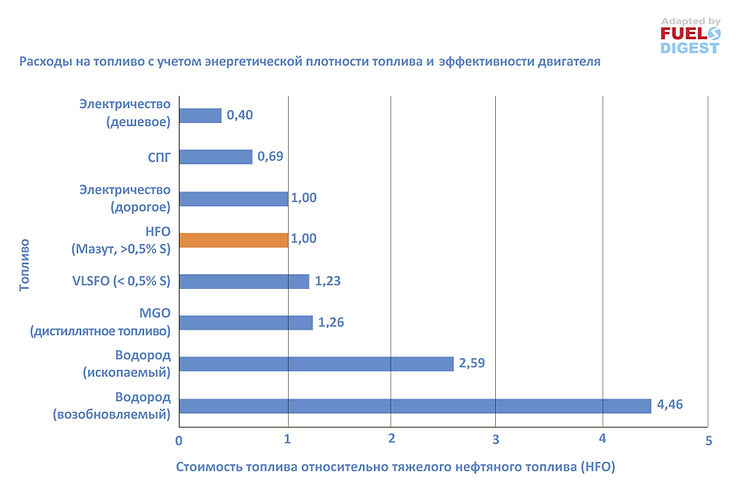 Судовое топливо для Арктики