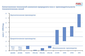 Производство СПГ – комплексное научно-технологическое обоснование