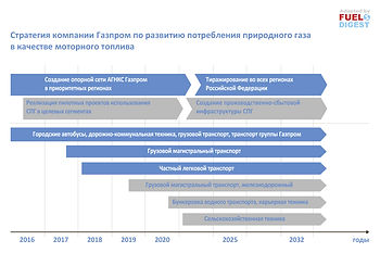Текущая ситуация и перспективы газомоторного топлива в России