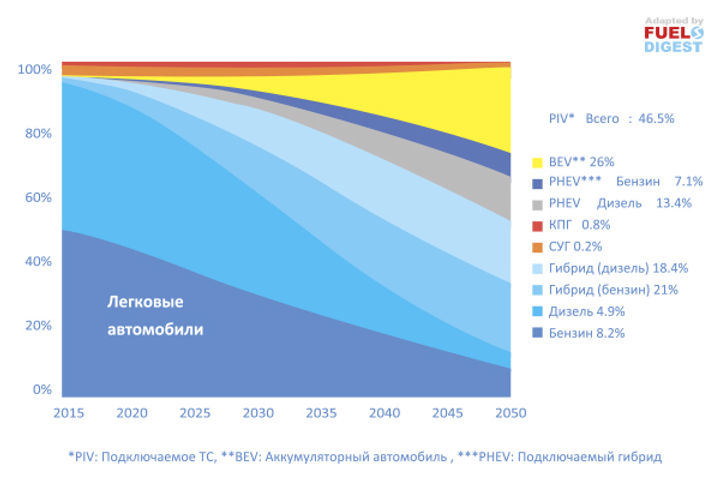 Электромобили vs низкоуглеродные топлива ‐ прогноз развития