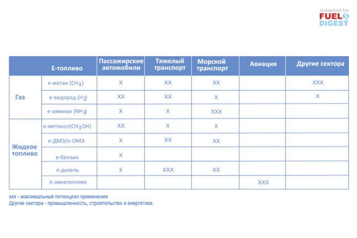 E‐топлива ‐ обзор и перспективы применения в Европе