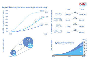 Европейская статистика по газомоторному топливу