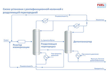 Изомеризация С5-С6 с колонной с разделяющей перегородкой. Технико-экономическая оценка