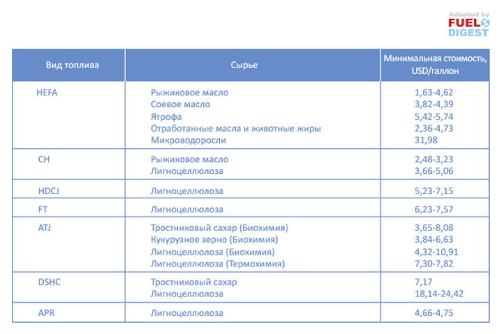 Биоавиакеросин – сравнение технологий и экономики производства