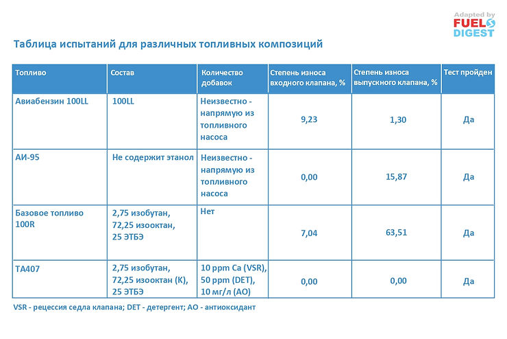Присадка к неэтилированному авиабензину 100UL для подавления износа клапанов