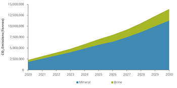 Выбросы CO2 от производства лития утроятся к 2025 году – новый прогноз от Roskill