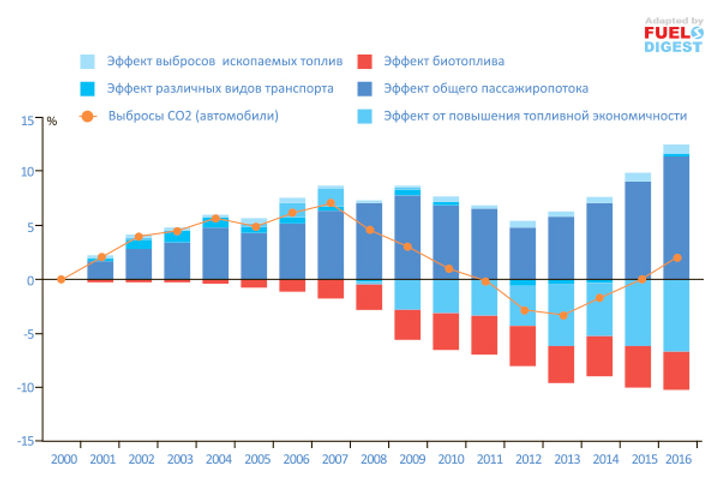 Выбросы СО2 от автотранспорта: полный отчет Европейского агентства по окружающей среде