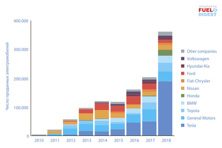 Взрывной рост продаж электромобилей в США: причины и перспективы