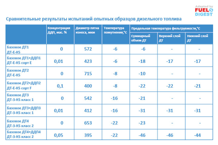 Депрессорно-диспергирующая присадка компании «Роснефть»