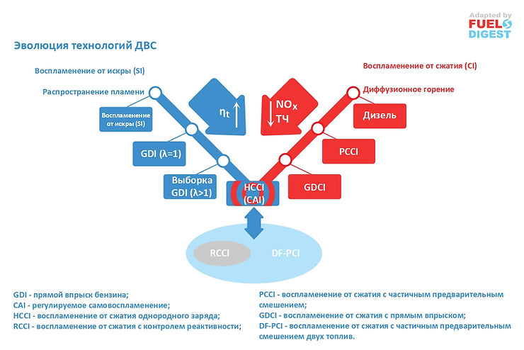 Эволюция ДВС – технология HCCI