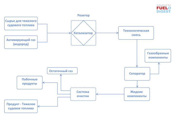 Новая технология гидроочистки остаточного судового топлива