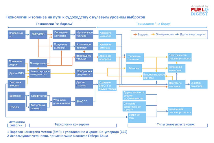 План Великобритании по чистому морскому транспорту