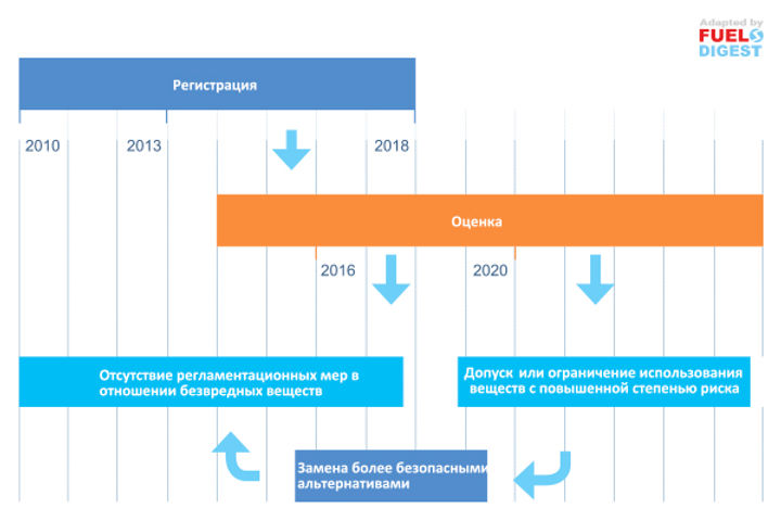 Обновленная дорожная карта по внедрению регламента REACH для нефтепродуктов
