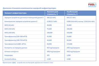 Пути снижения стоимости зарядной инфраструктуры для электротранспорта
