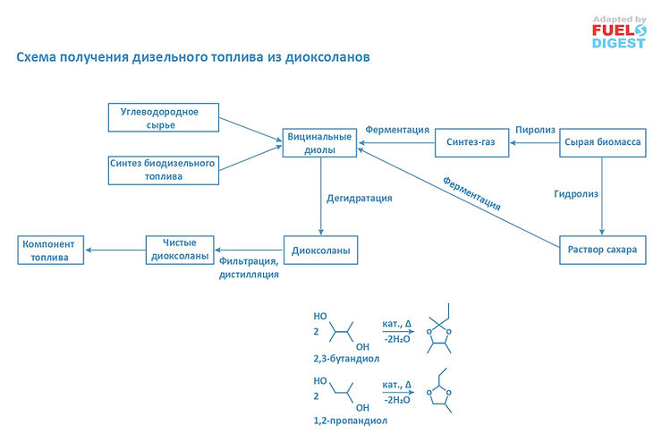 Применение диоксоланов в качестве компонента дизельного топлива