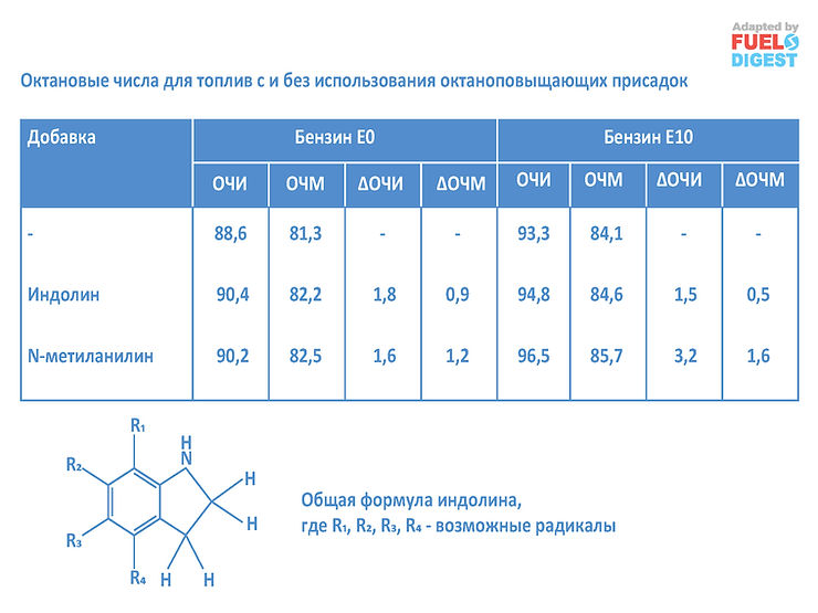 Октанповышающая присадка на основе индолина
