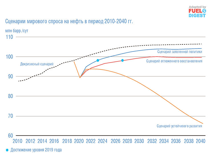 Перспективы развития мировой энергетики