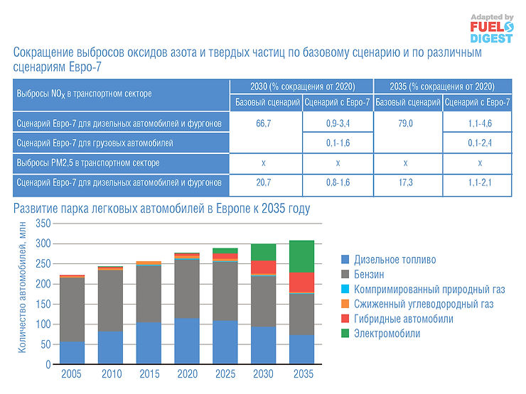 Оценка воздействия Евро-7 на улучшение качества воздуха