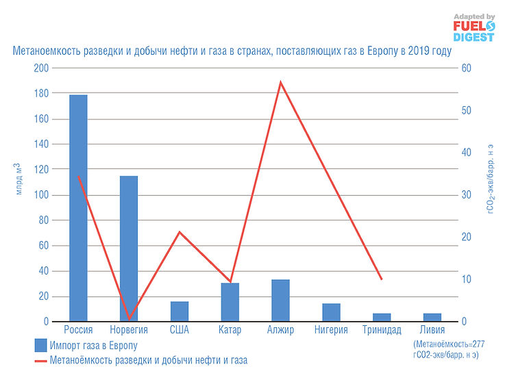 Установление стандартов на выбросы метана в Европе