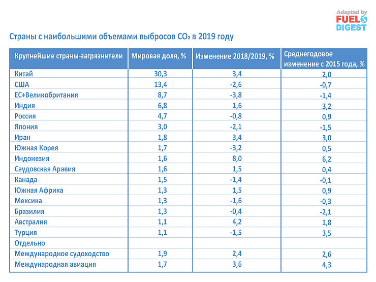 Эмиссии СО₂: полный мировой обзор