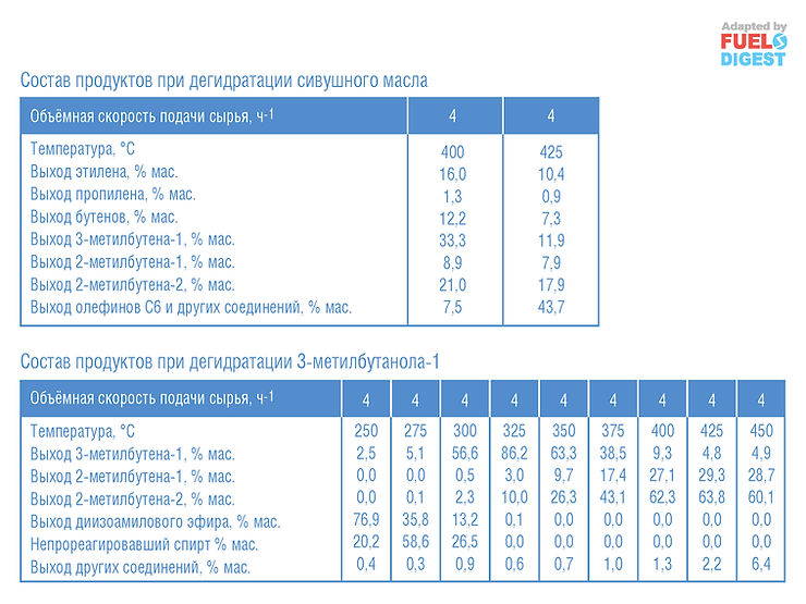 Получение амиленов дегидратацией спиртов для полимеров, топлив или присадок к топливам