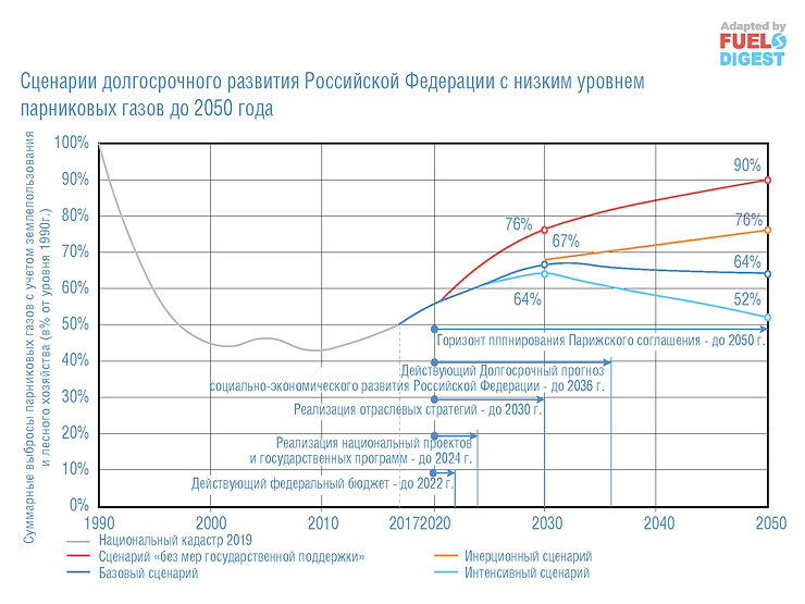 Низкоуглеродная стратегия России