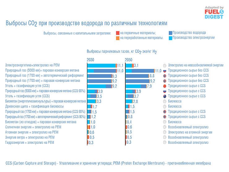 Анализ жизненного цикла водорода