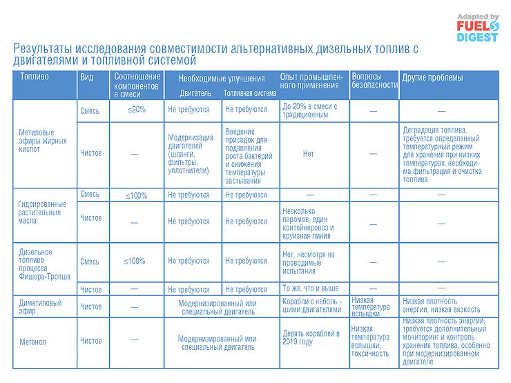 Потенциал жидких биотоплив при замене дистиллятного судового топлива
