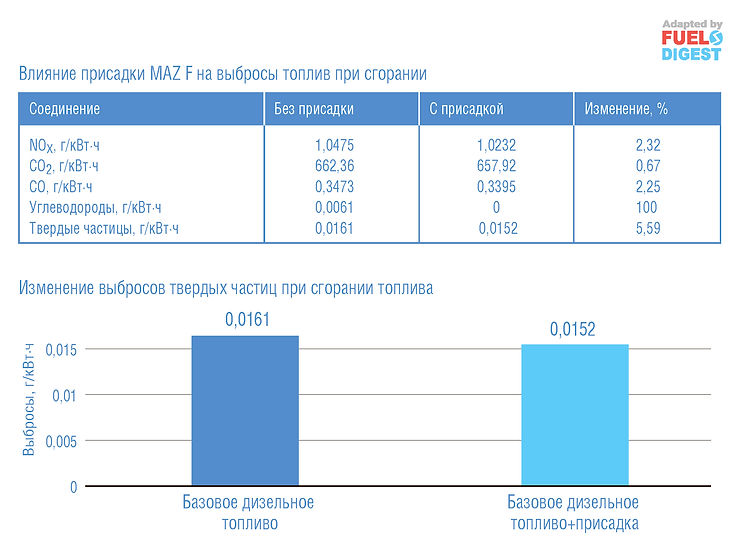 Присадка для дизельного топлива, уменьшающая выбросы газов и твердых частиц
