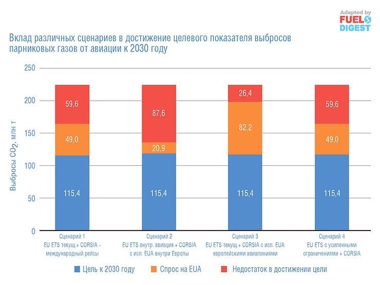 Анализ влияния рыночных мер на уменьшение выбросов парниковых газов в авиации