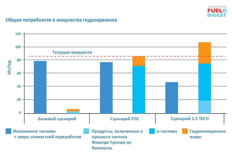 «Чистая планета для всех» — какие драйверы установлены для нефтепереработки?