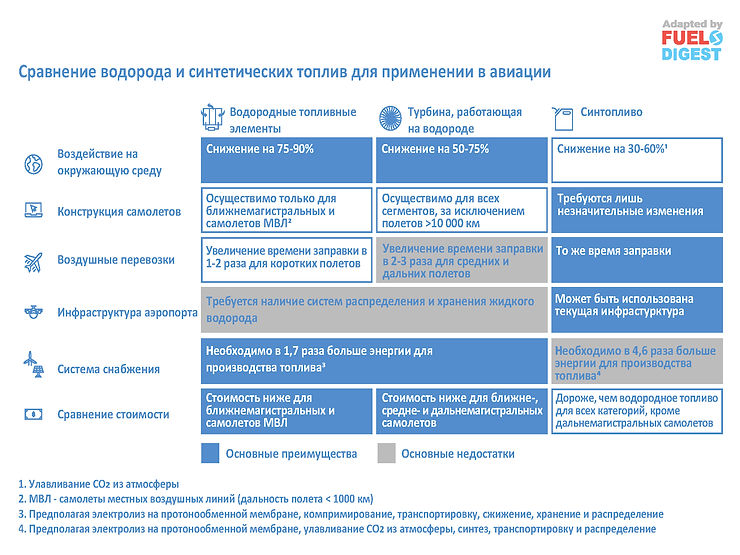 Будущее авиации: переход на водородное топливо