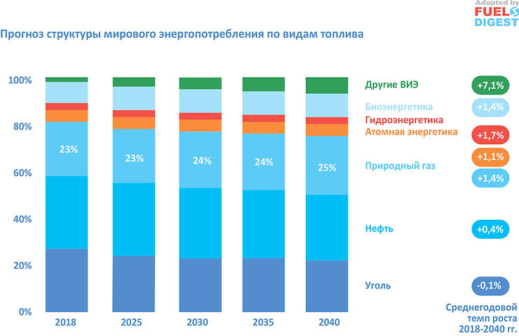 Глобальный газовый отчет: настоящее и будущее голубого топлива