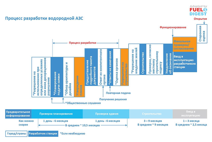 Водород на дорогах Калифорнии: особенности автозаправочных станций