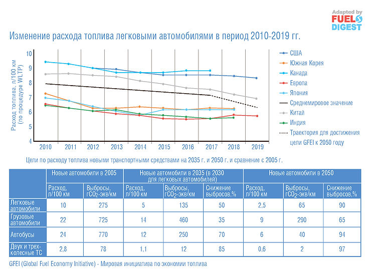 Статус экономичности современного транспорта и его электрификации