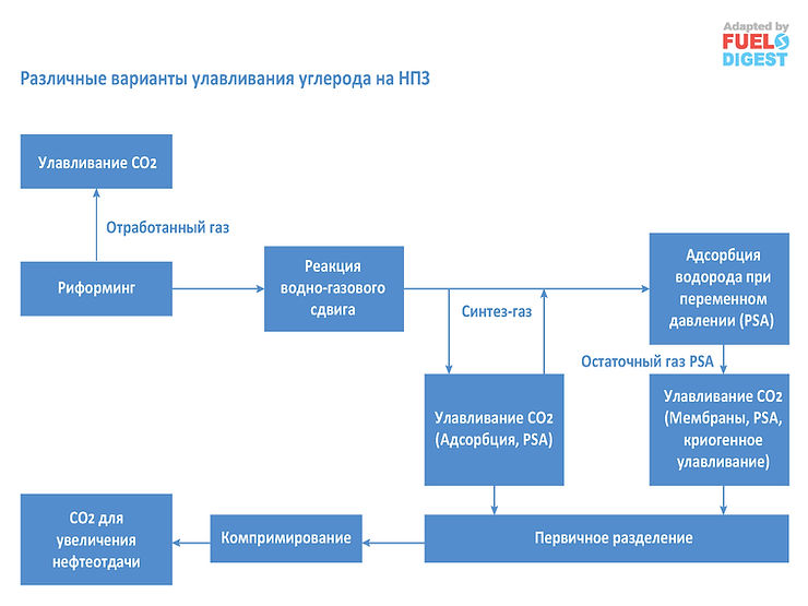 Возможности улавливания углерода на НПЗ