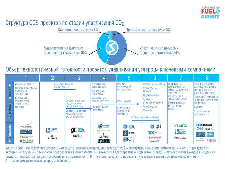 Технология CCS: от первого опыта до новейших решений