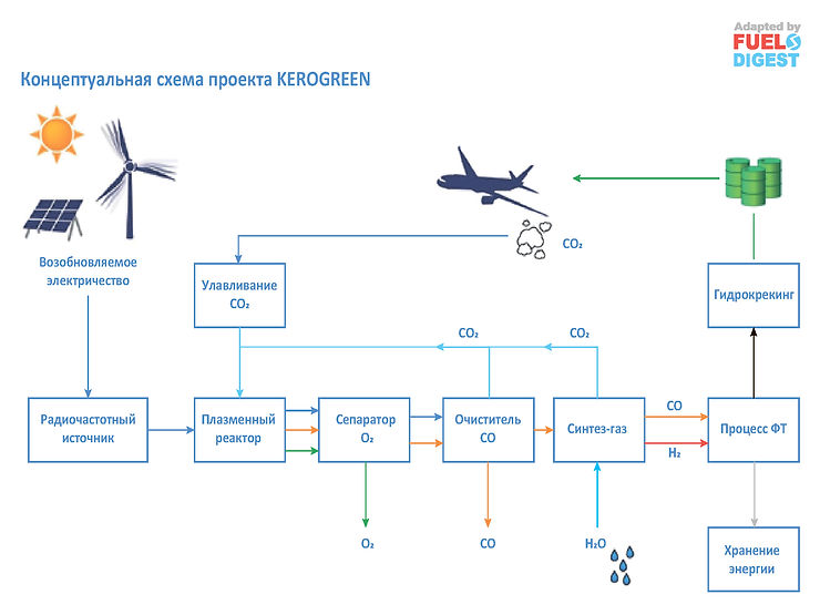 Действующие инвестиционные проекты по альтернативным авиационным топливам