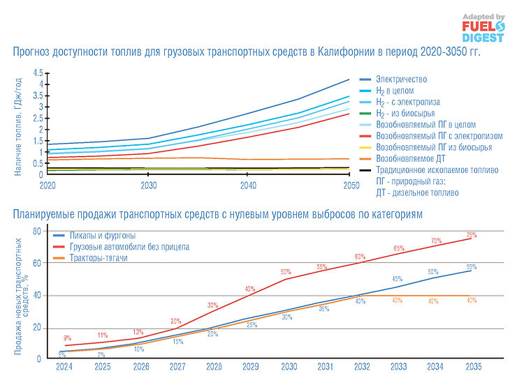 Пути уменьшения выбросов парниковых газов в секторе грузоперевозки Калифорнии