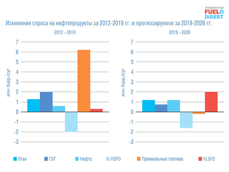 Прогноз развития рынка нефти и нефтепереработки до 2026 года