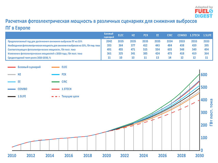 Перспективы солнечной генерации для достижения климатических целей в Европе