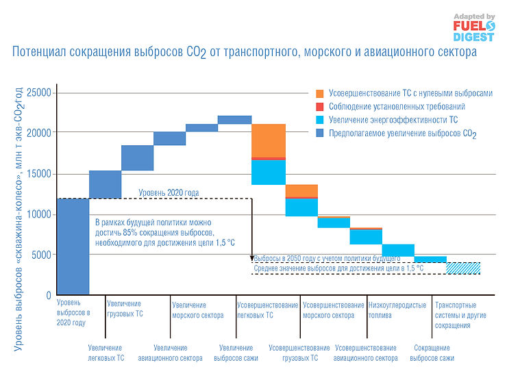 Стратегия декарбонизации транспортного сектора к 2050 году