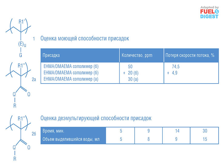 Моющие и деэмульгирующие присадки к топливу
