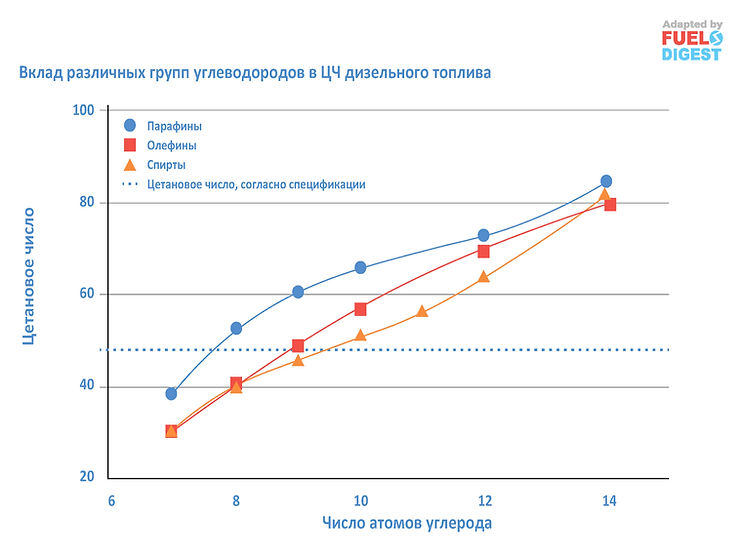 Гидратация олефинов для получения дизельных топлив