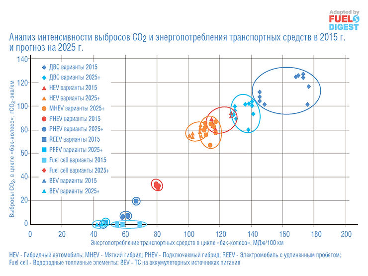 Комплексный анализ углеродоемкости различных топлив и типов двигателя