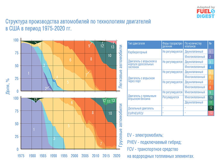 Транспортный сектор США в 1975-2020 гг.