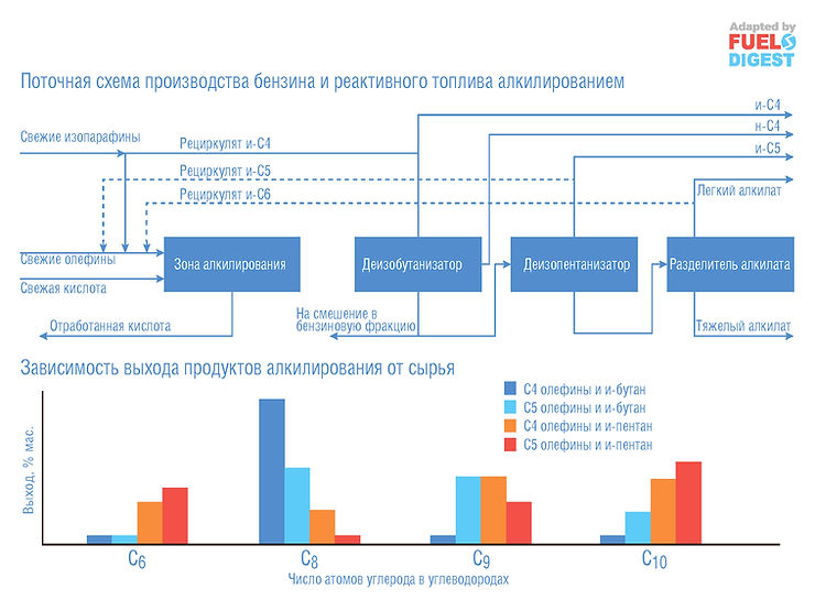 Гибкое производство бензина и реактивного топлива в реакторе алкилирования