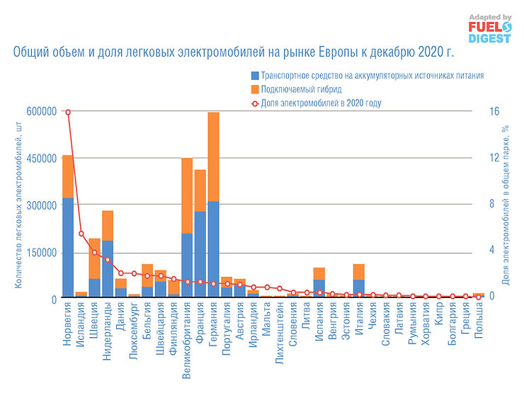 Электротранспорт Европы